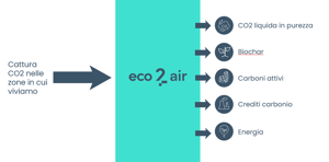 eco2air per sito